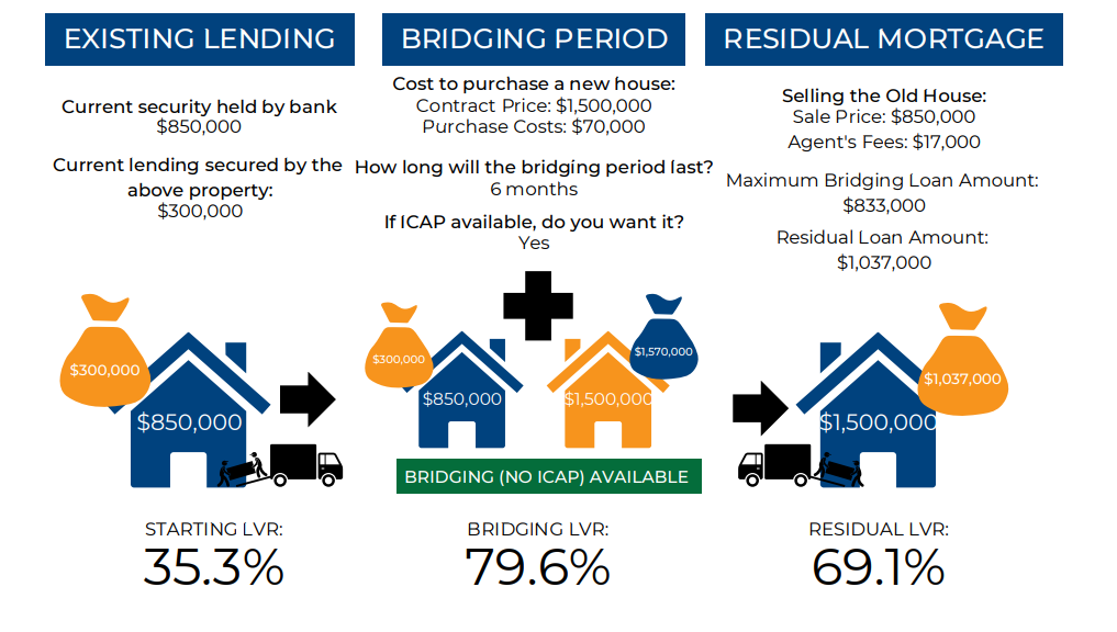 Bridging loan